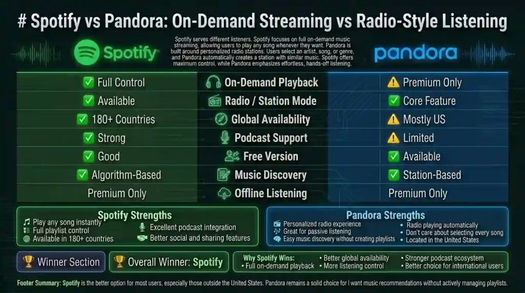 Spotify MOD APK (Premium) Latest Version v9.1.52.1394 All Unlocked 39 Spotify vs Pandora